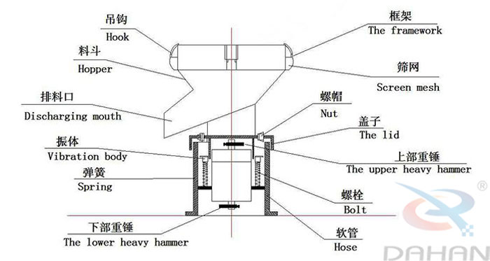 450型過濾篩結構：吊鉤，料斗，排料口，振體，彈簧，下部重錘，篩網，螺帽，蓋子，上部重錘，螺栓，軟管。
