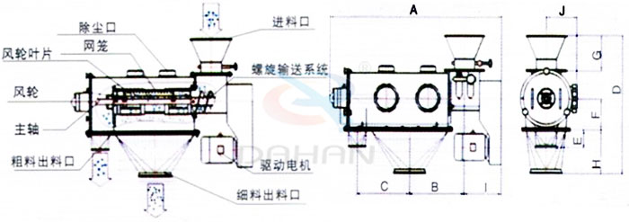 氣旋篩結構：除塵口，網籠，風輪，粗料出料口，細料出料口，驅動電機，主軸。