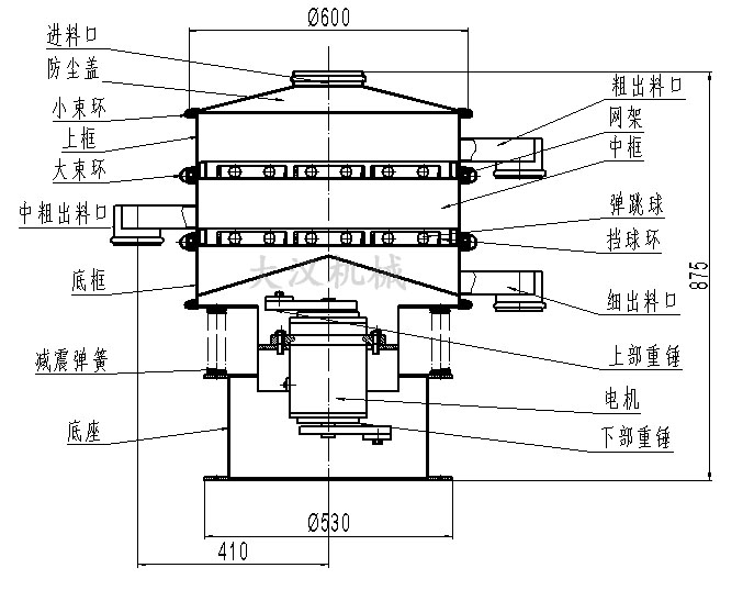 旋振篩結構圖：進料口，防塵蓋，大束環，網架，擋球環，底框。