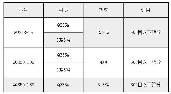 氣旋篩技術參數：功率：2.2-5.5kw適用于：500或300目一下物料的篩分。