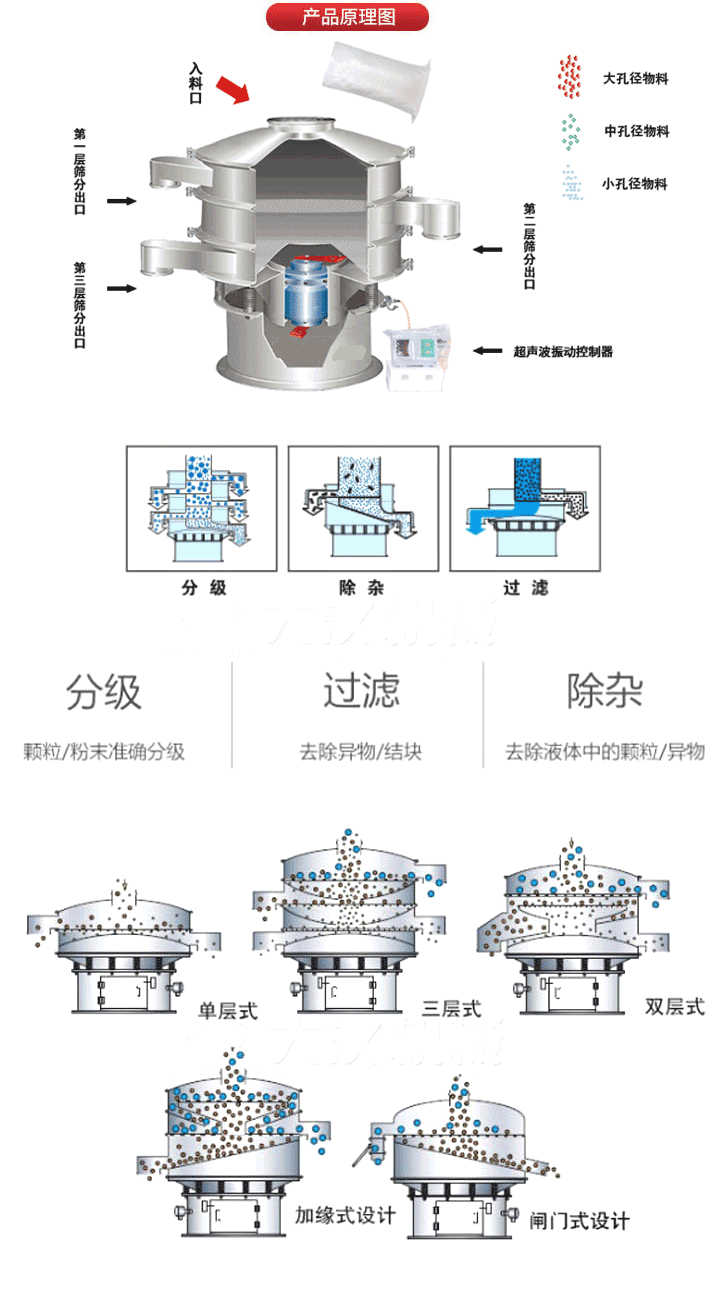 超聲波振動篩工作原理:將220V、50Hz或110V、60Hz電能輸入超聲波電源通過超聲波換能器轉(zhuǎn)化為18KHz的高頻電能,該系統(tǒng)在傳統(tǒng)的振動篩基礎(chǔ)上在篩網(wǎng)上引入一個低振幅、高頻率的超聲振動波（機械波），以改善超微細分體的篩分性能。從而解決了強吸附性、易團聚、高靜電、高精細、高密度、輕比重等篩分難題。