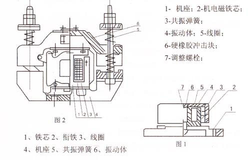 CZ電磁倉壁振動器結構主要：鐵芯，機座，線圈，共振彈簧，振動體，調整螺栓等。