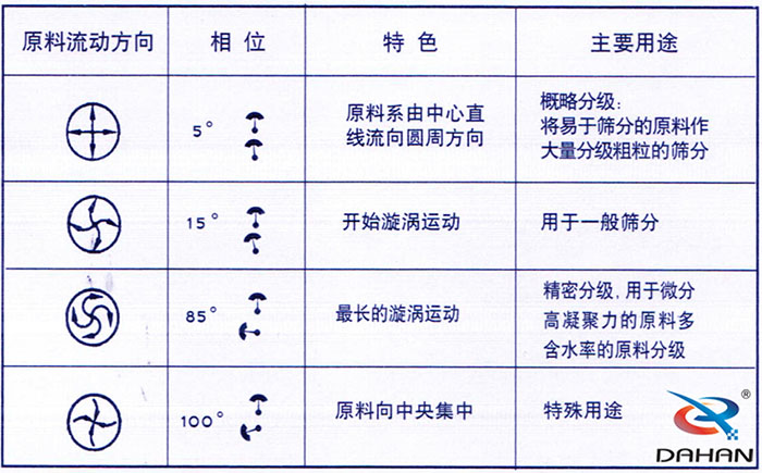 5度特色：原料系由中心直線流向圓周方向。15度開始漩渦運動85度做長的漩渦運動100度原料箱中央集中。