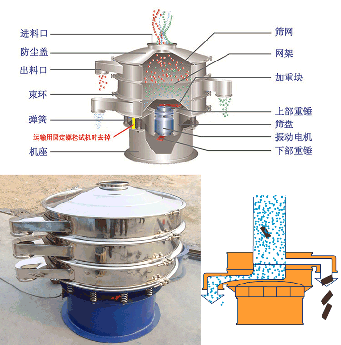 顆粒振動篩結構：進料口，篩網，網架，防塵蓋，出料口，束環，加重塊，上部重塊。
