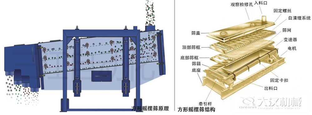 方形搖擺篩又稱往復篩，其驅動裝置所產生的振動力是繞固定軸，方向呈一定規律變化的慣性力，其本質是有偏心輪繞定軸轉動所形成的往復慣性力。由于其慣性帶動物料的運動從而實現方形搖擺篩的篩分效果。該結構是由：篩蓋，頂部篩框，底部篩框，篩網，出料口等部件組成。