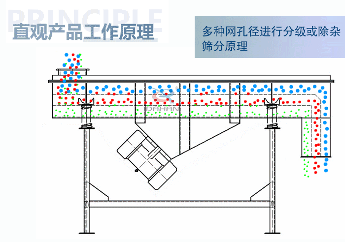 直觀方形振動篩工作原理：多種網孔徑進行分級或除雜篩分原理。