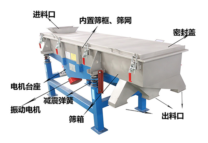 方形振動篩由密封蓋，減振彈簧，振動電機，出料口，內置篩框等結構。