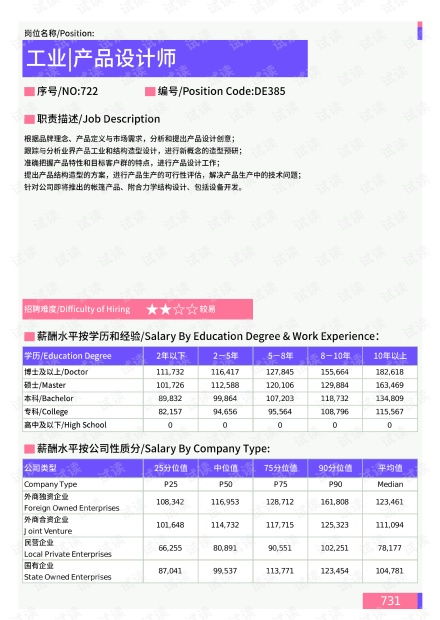 2021年三亞地區工業產品設計師崗位薪酬水平報告最新數據分析