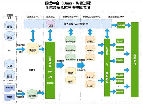 超干貨 結(jié)合公司業(yè)務(wù)實(shí)戰(zhàn)，剖析離線數(shù)倉(cāng)建設(shè)與數(shù)據(jù)處理核心實(shí)踐