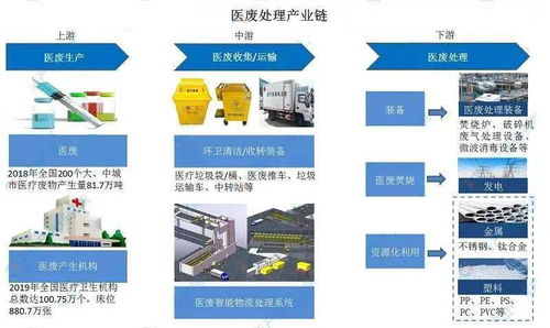 2020年中國醫(yī)廢處理產(chǎn)業(yè)鏈生態(tài)圖譜及發(fā)展前景深度剖析——基于人工智能基礎軟件賦能視角